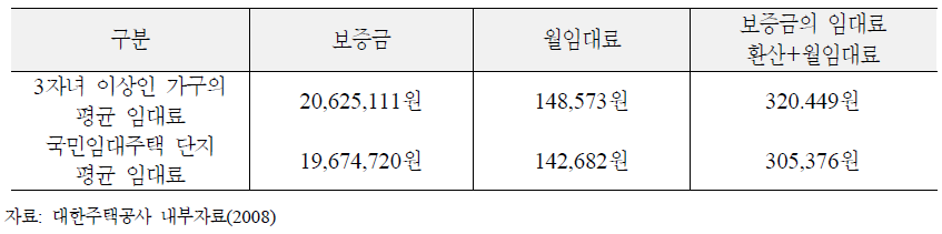 국민임대주택 다자녀 가구가 부담하는 임대료와 국민임대주택 단지의 평균임대료