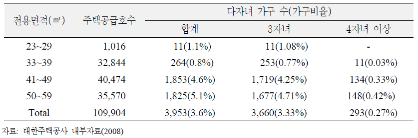 다자녀 가구의 국민임대주택 규모별 입주비율