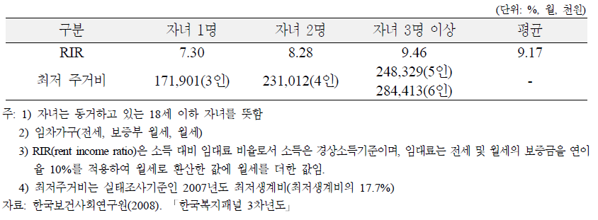 임차가구의 최저주거비 기준 주거비부담(RIR)