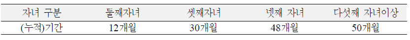 출산크레딧 인정 (누적)기간