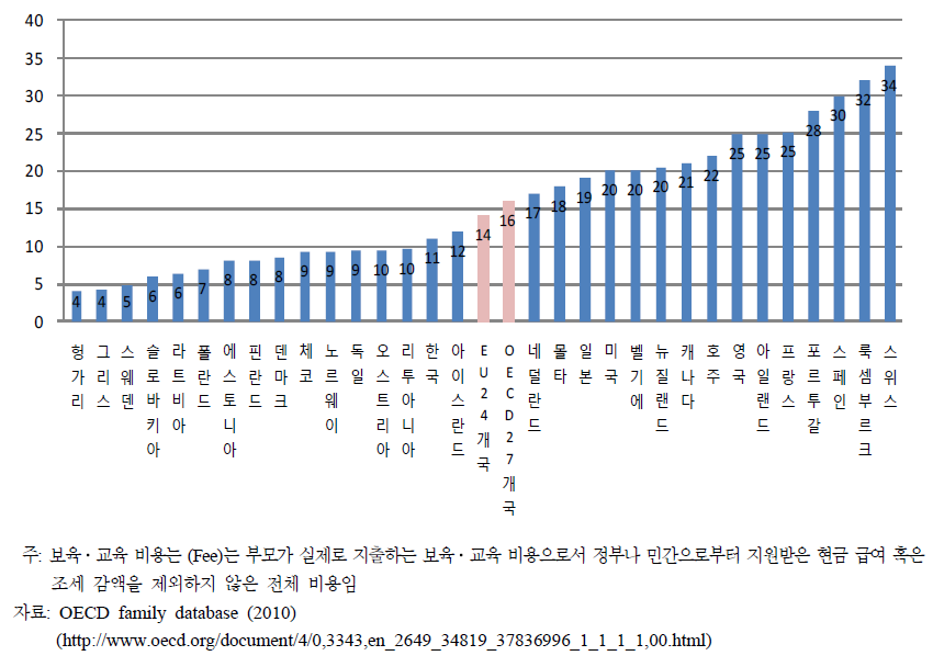 2세 영아의 보육․교육 비용(Fee)이 소득에서 차지하는 비중 (2004)