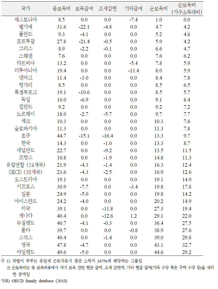 OECD국가의 맞벌이부부의 두자녀 순보육비지출의 임금 중 비중, 2004