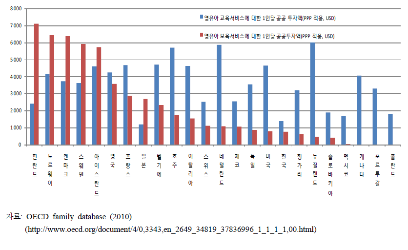 OECD 국가의 영유아 1인당 보육․교육 서비스에 대한 공공 투자액, 2005