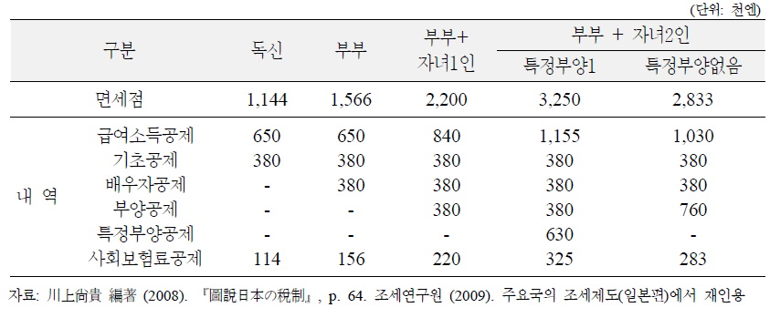 일본의 소득세 과세최저한의 내역