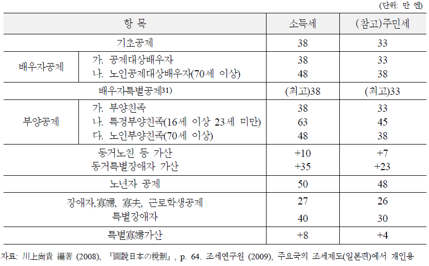 일본의 인적공제제도의 종류 및 공제액