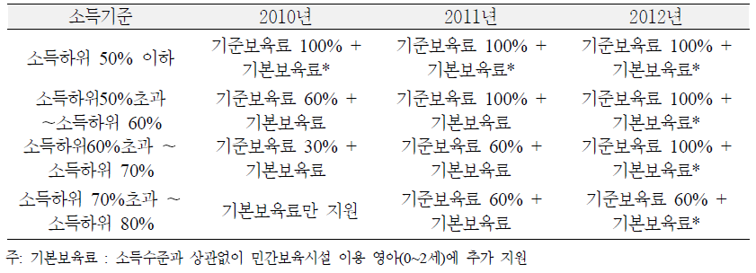 0~4세 아동 무상 보육․교육비 지원 확대 방안