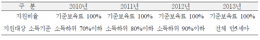 만5세아 무상 보육․교육비 지원 확대 방안