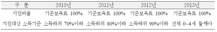 두 자녀 이상 보육․교육비 지원 확대 방안