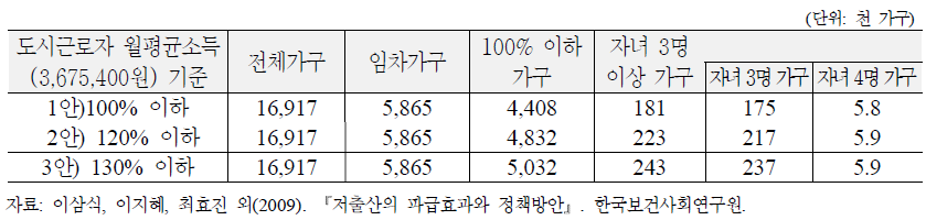 주택수당 지원 대상 가구 및 예산 추계(2007년도 기준)