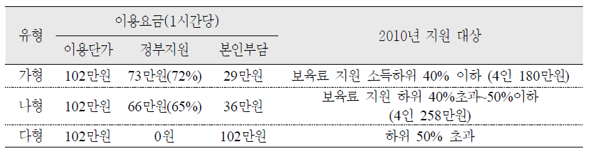 지원 내용 및 이용 금액