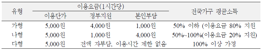 아이돌보미 지원기준 및 이용요금, 2010년 기준