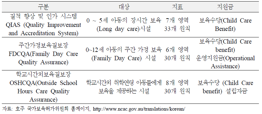 호주의 보육시설 평가 인증제