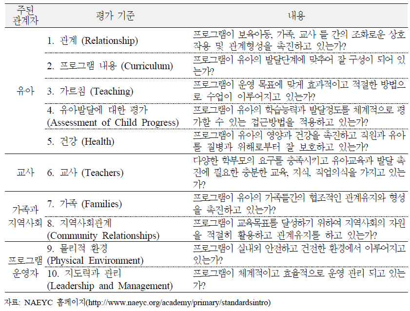 미국의 NAEYC 보육프로그램 평가 인증 지표