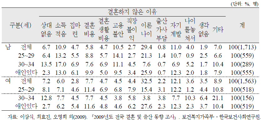 미혼남녀(20~44세)가 결혼하지 않은 이유