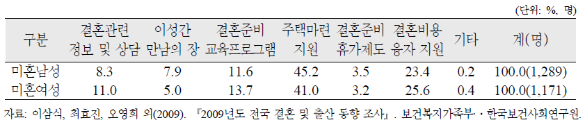 취업 미혼남녀(20~44세)가 필요로 하는 정책 243