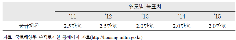 신혼부부주택 특별공급 연도별 주택공급목표치