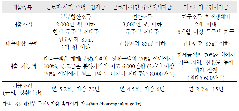 근로자․서민․저소득층 주택구입 및 전세자금 대출 제도