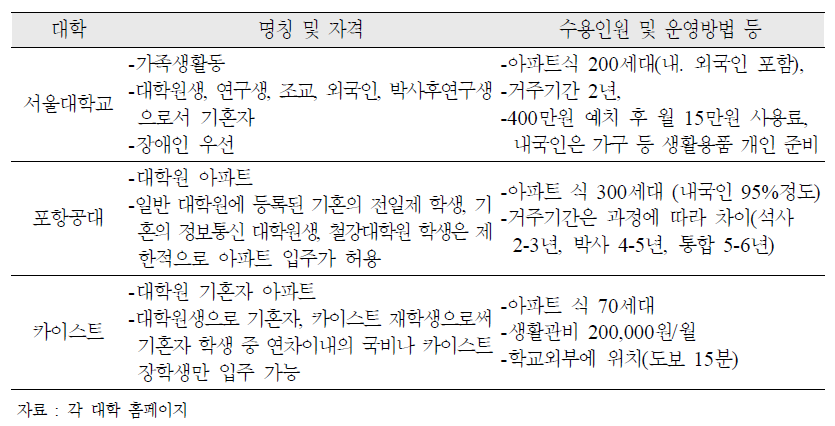 각 대학의 기혼 대학원생을 위한 기숙사 현황