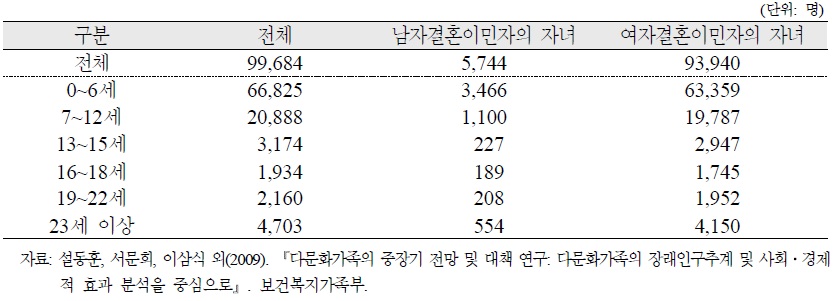 학령별 결혼이민자의 자녀 수, 2009