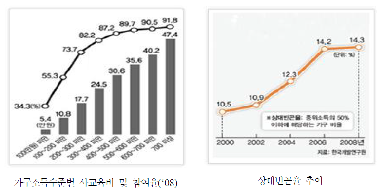 가구소득수준별 사교육비 및 참여율과 상대빈곤율 추이