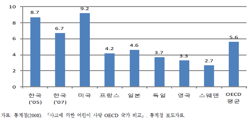 OECD 국가의 어린이 안전사고 사망률(2005년)