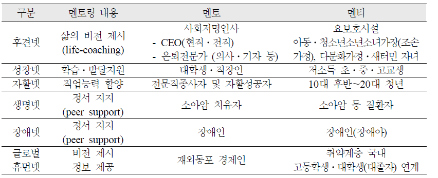 휴먼네트워크 주요 분야