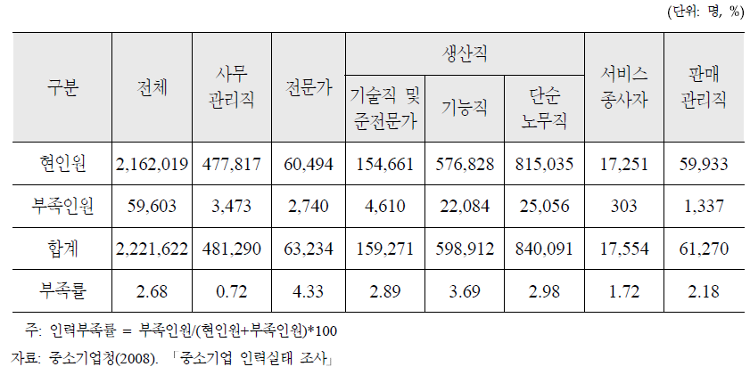 직종별 인력 구성 및 부족률