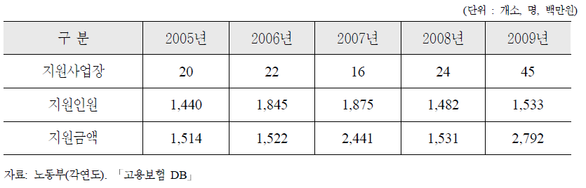 전직지원장려금 지원실태