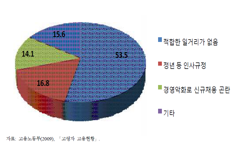 고령자 고용 기피 사유