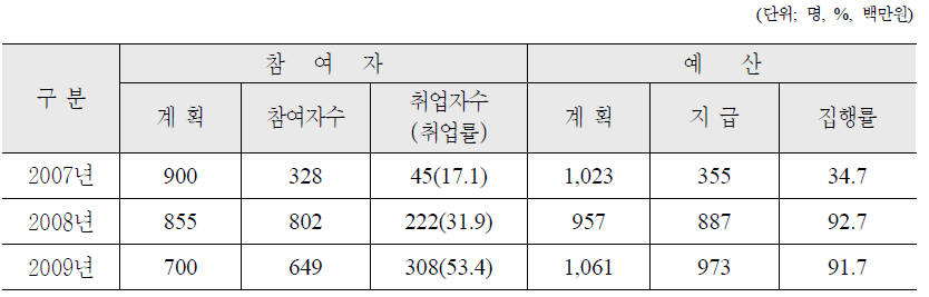 고령자 뉴스타트 프로그램 사업성과