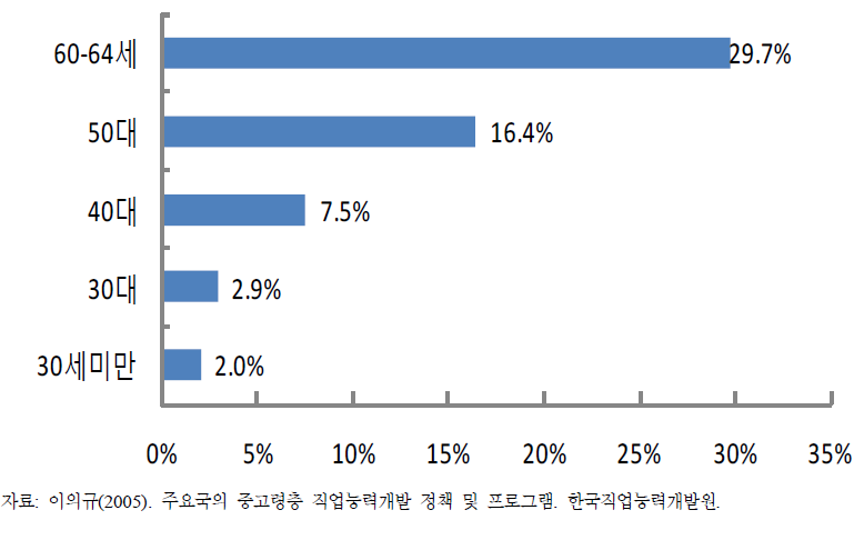 연령대별 기능적 장애 출현율