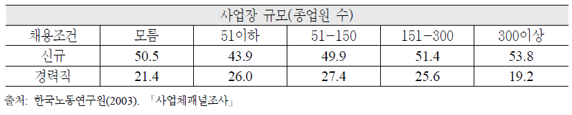 한국 기업의 채용에서의 연령 제한(2002년 기준)