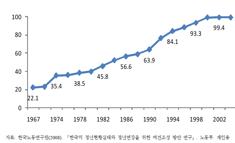 60세 이상 정년제를 실시하고 있는 기업비율의 추이(일본)