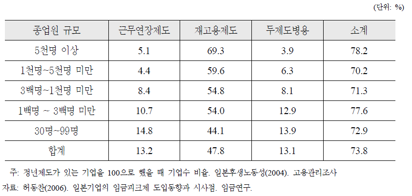 일본의 임금피크제 도입 현황