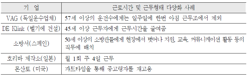 외국의 다양한 근무형태 시행 실태