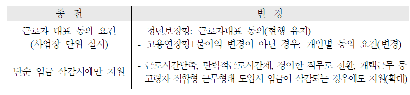 임금피크제 지원 요건 변경(안)