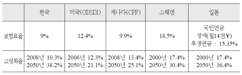 주요 국가별 연금보험료율 비교
