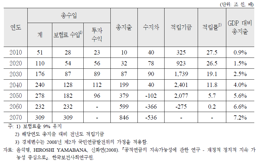 국민연금 재정전망 (2007년 연금개혁 이후)