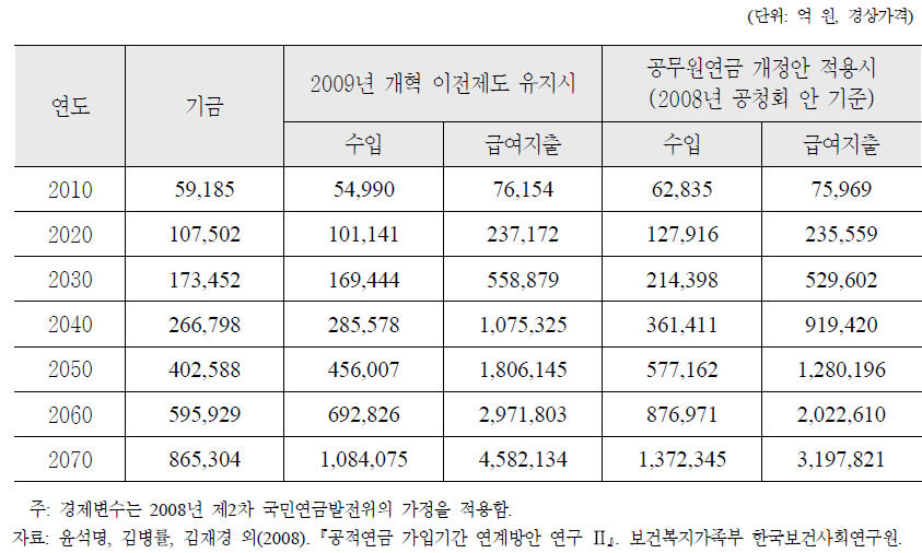 2009년 공무원연금 개혁 전후 재정수지의 변화 전망