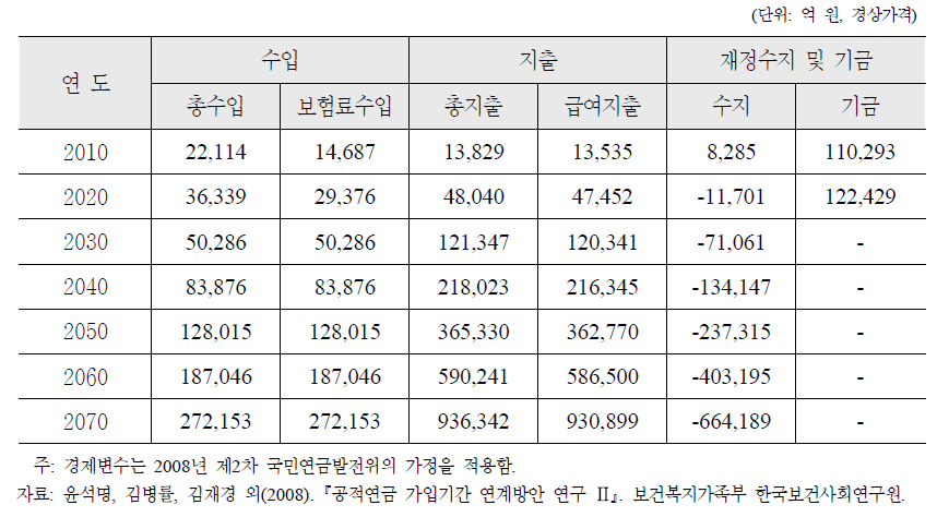 2009년 개혁이전 사학연금 재정전망