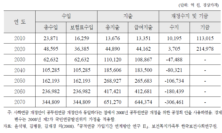 2009년 개혁이후 사학연금 재정전망 (2008년 공무원연금 공청회 안을 사학연금 개정안에 적용할 경우)