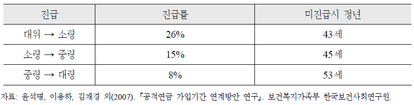 2006년도 육군 계급별 진급률(대위 이상)