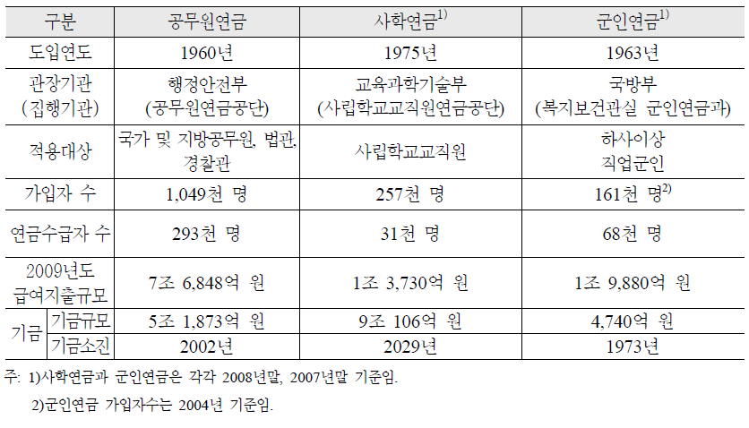 특수직역연금제도 현황(2009년 12월말 기준) 장