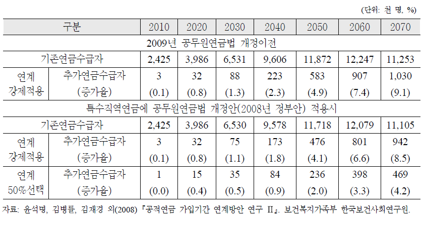 공적연금 가입기간 연계제도 도입에 따른 연금수급자수의 변화