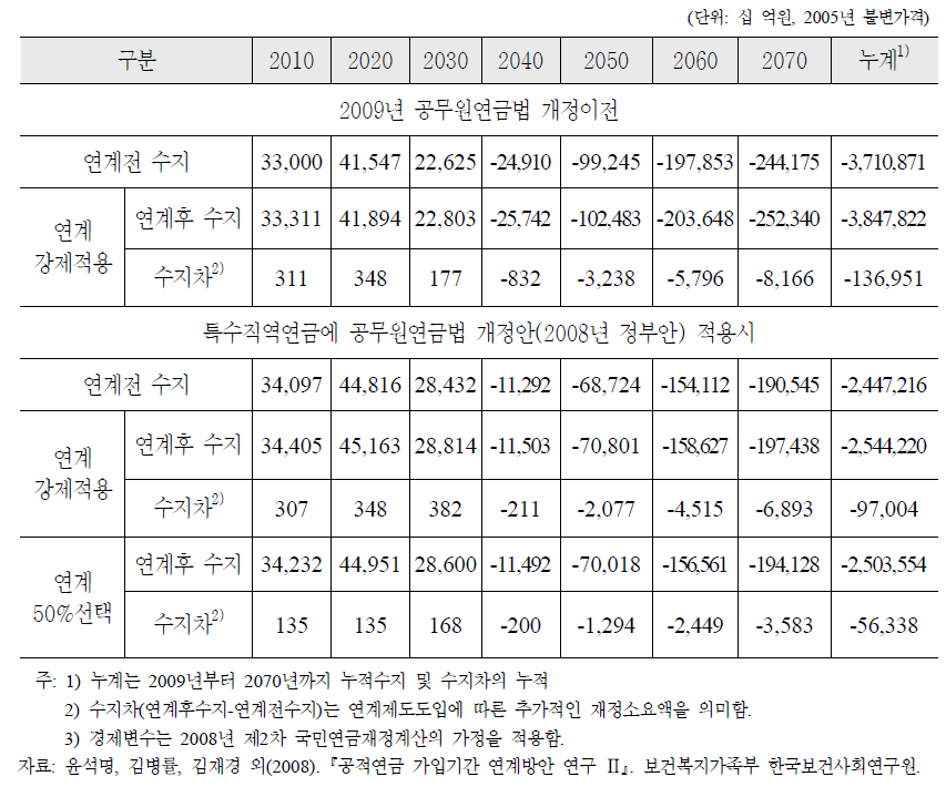 공적연금 가입기간 연계제도 도입에 따른 재정수지의 변화