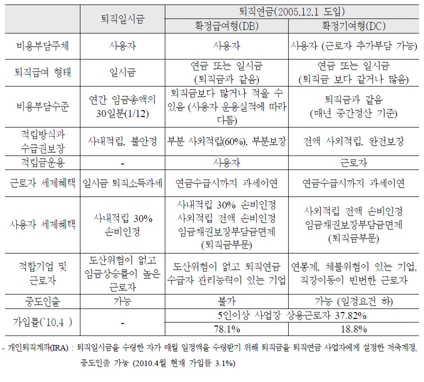 퇴직급여제도 비교