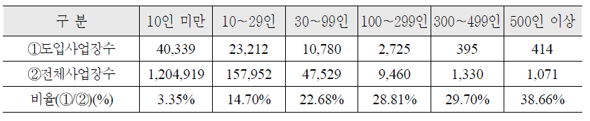 사업장 규모별 퇴직연금 도입현황(2010년 4월말)