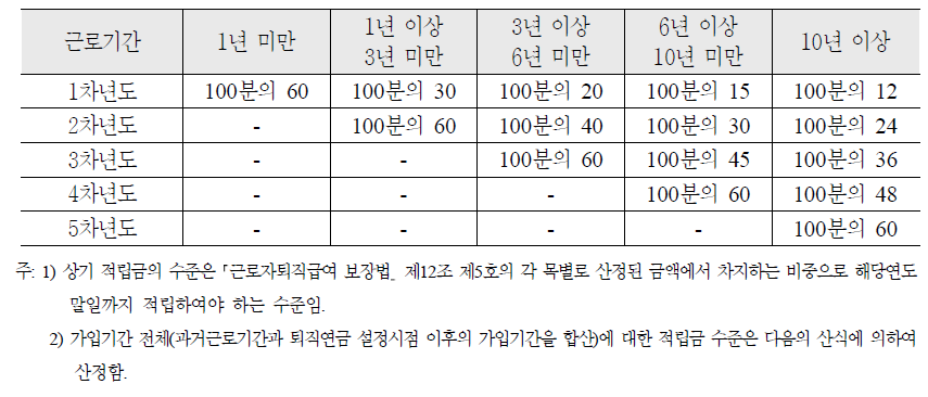 과거근로기간에 대한 확정급여형 퇴직연금의 분할적립 적립금 수준