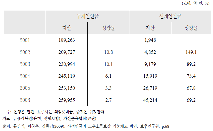 개인연금 자산규모와 성장률 추이