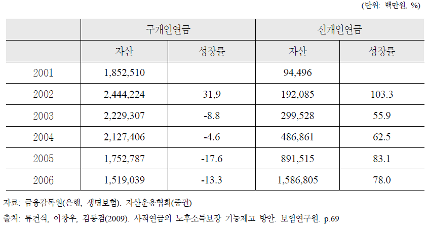 개인연금 납입금과 성장률 추이